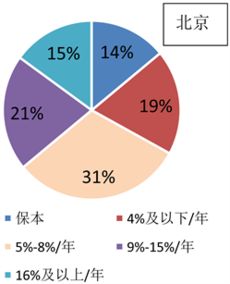 家庭投資理財現(xiàn)狀及問題調(diào)查研究