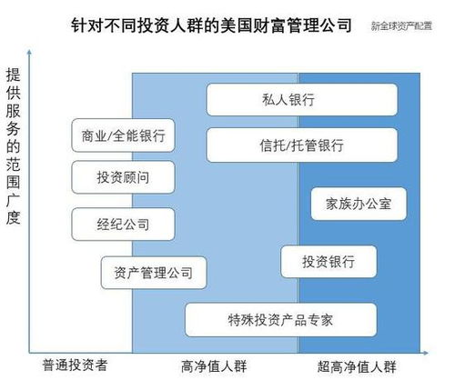 由破到立 美國財富管理行業的發展與變革