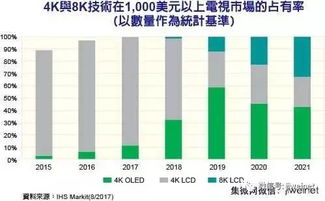 庫克 蘋果美國設廠定位創(chuàng)新玻璃產(chǎn)品等先進制造 三星正擴大y octa面板產(chǎn)能 8k液晶電視2018面市